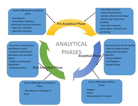 PRE AND POST ANALYTICAL FACTORS AFFECTING .